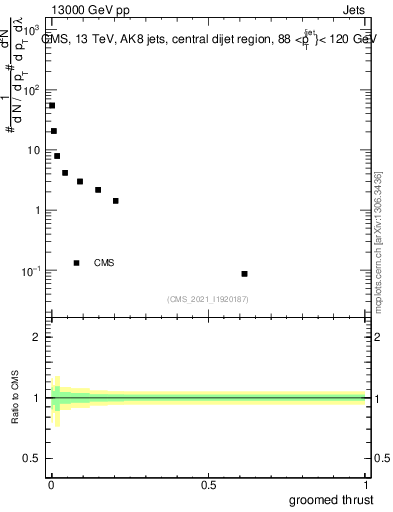 Plot of j.thrust.g in 13000 GeV pp collisions