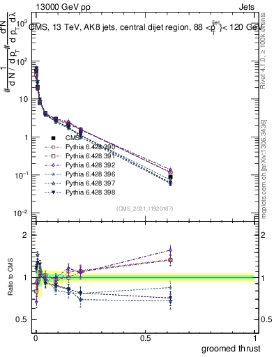 Plot of j.thrust.g in 13000 GeV pp collisions