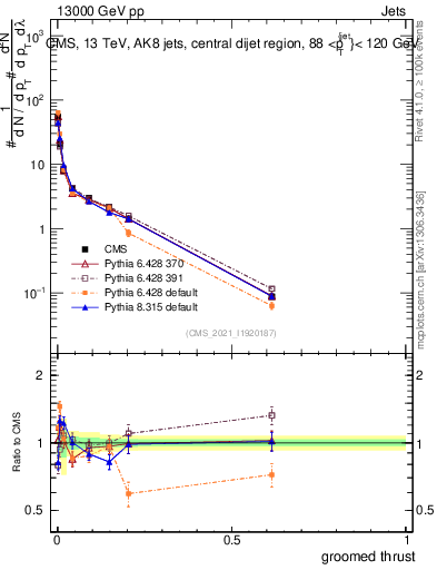 Plot of j.thrust.g in 13000 GeV pp collisions
