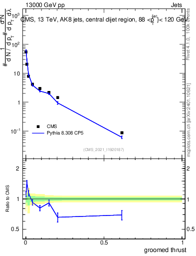Plot of j.thrust.g in 13000 GeV pp collisions