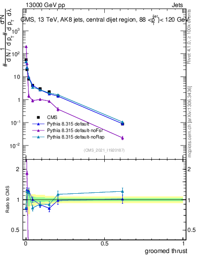 Plot of j.thrust.g in 13000 GeV pp collisions