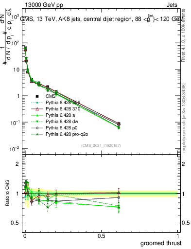 Plot of j.thrust.g in 13000 GeV pp collisions
