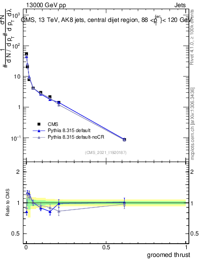Plot of j.thrust.g in 13000 GeV pp collisions