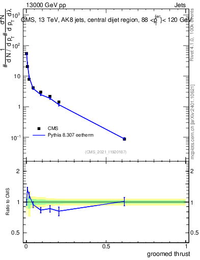 Plot of j.thrust.g in 13000 GeV pp collisions