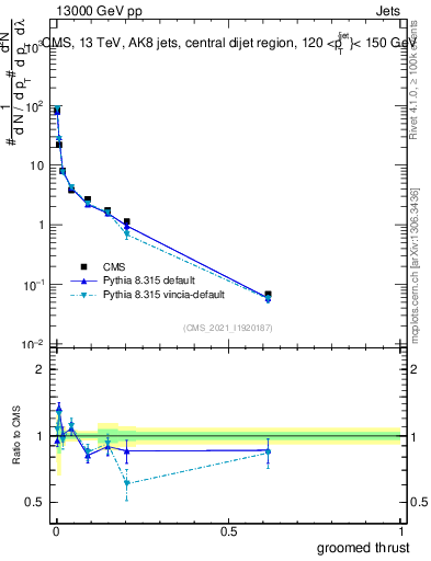 Plot of j.thrust.g in 13000 GeV pp collisions
