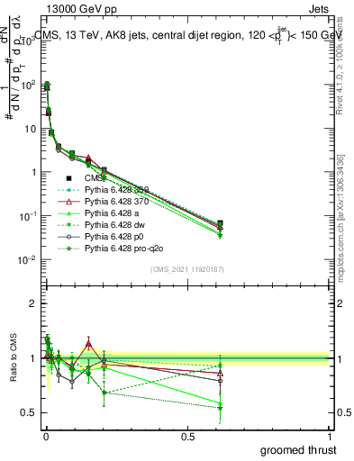 Plot of j.thrust.g in 13000 GeV pp collisions