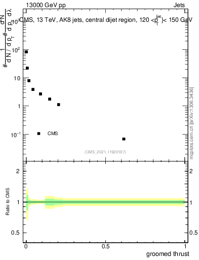 Plot of j.thrust.g in 13000 GeV pp collisions