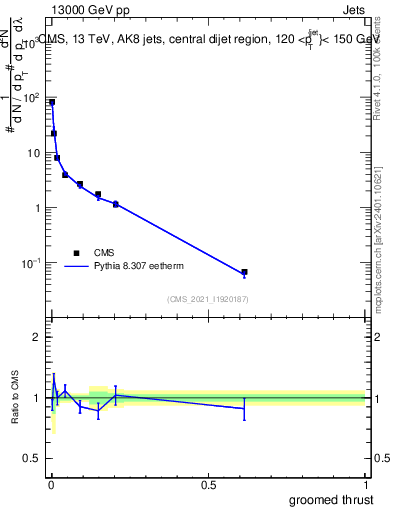 Plot of j.thrust.g in 13000 GeV pp collisions
