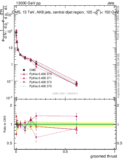 Plot of j.thrust.g in 13000 GeV pp collisions