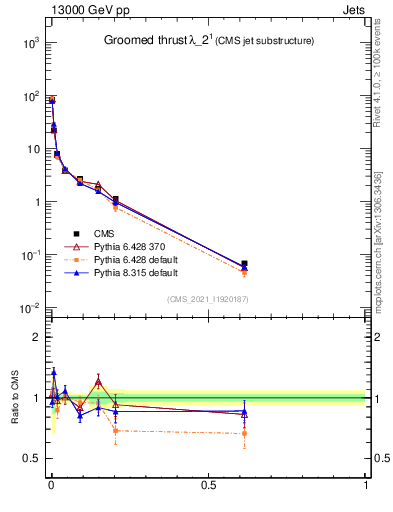 Plot of j.thrust.g in 13000 GeV pp collisions