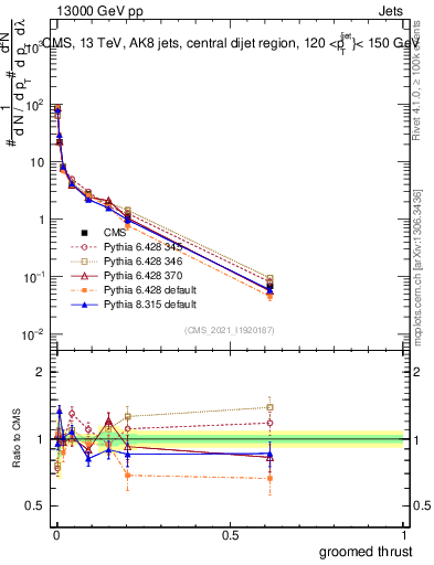Plot of j.thrust.g in 13000 GeV pp collisions