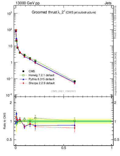 Plot of j.thrust.g in 13000 GeV pp collisions