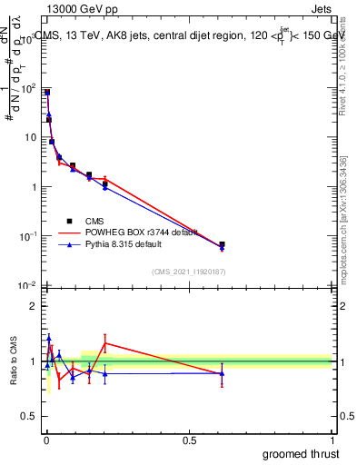 Plot of j.thrust.g in 13000 GeV pp collisions