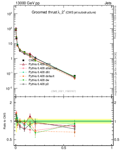 Plot of j.thrust.g in 13000 GeV pp collisions