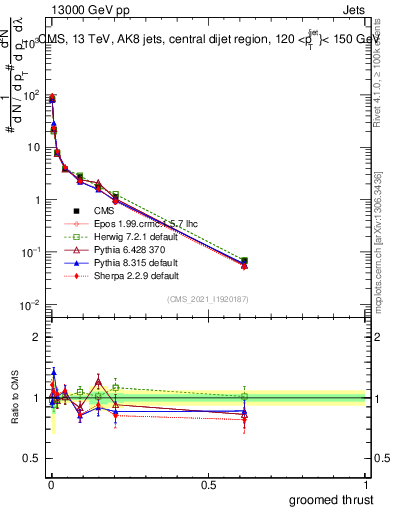Plot of j.thrust.g in 13000 GeV pp collisions