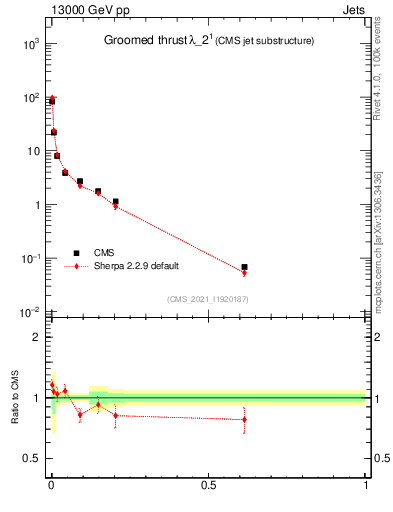 Plot of j.thrust.g in 13000 GeV pp collisions