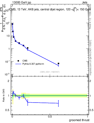 Plot of j.thrust.g in 13000 GeV pp collisions