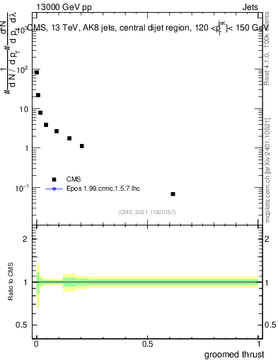 Plot of j.thrust.g in 13000 GeV pp collisions