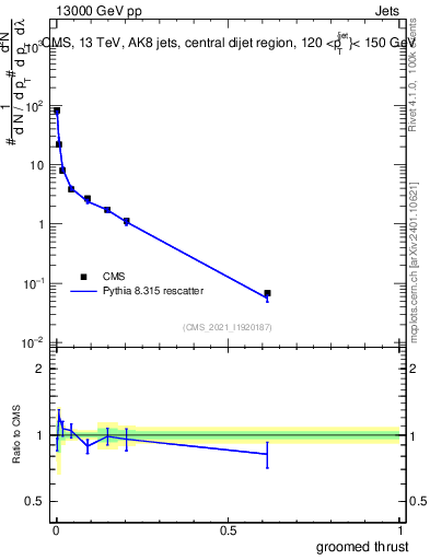 Plot of j.thrust.g in 13000 GeV pp collisions