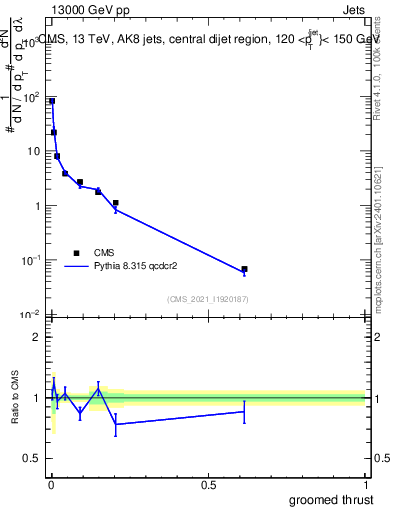 Plot of j.thrust.g in 13000 GeV pp collisions