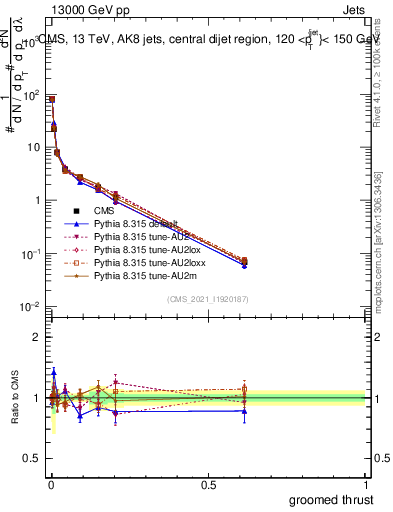 Plot of j.thrust.g in 13000 GeV pp collisions