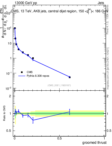 Plot of j.thrust.g in 13000 GeV pp collisions