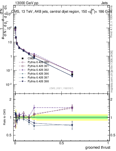 Plot of j.thrust.g in 13000 GeV pp collisions