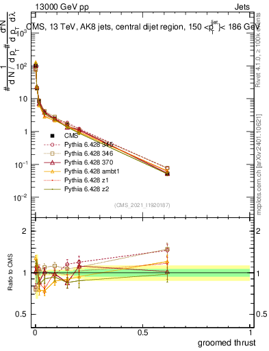 Plot of j.thrust.g in 13000 GeV pp collisions