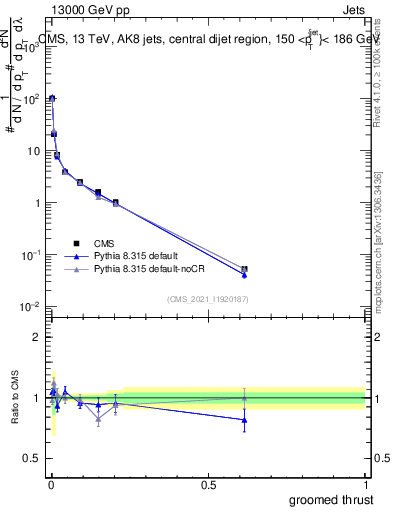 Plot of j.thrust.g in 13000 GeV pp collisions