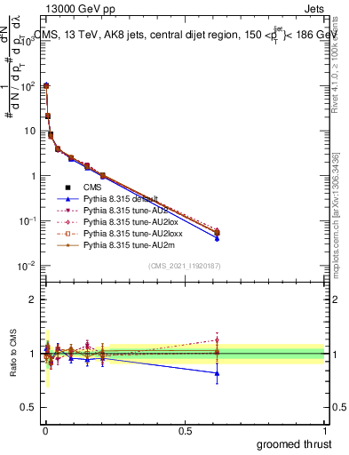 Plot of j.thrust.g in 13000 GeV pp collisions