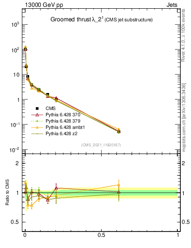 Plot of j.thrust.g in 13000 GeV pp collisions