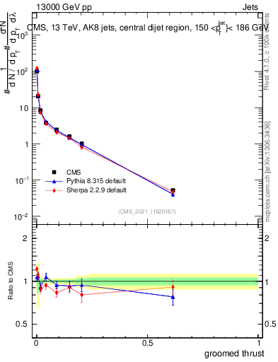 Plot of j.thrust.g in 13000 GeV pp collisions
