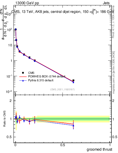 Plot of j.thrust.g in 13000 GeV pp collisions