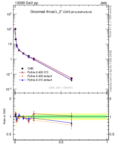 Plot of j.thrust.g in 13000 GeV pp collisions