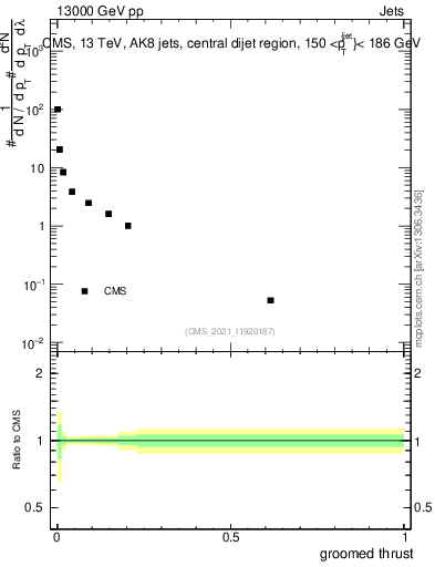 Plot of j.thrust.g in 13000 GeV pp collisions