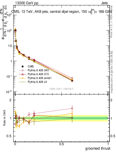 Plot of j.thrust.g in 13000 GeV pp collisions