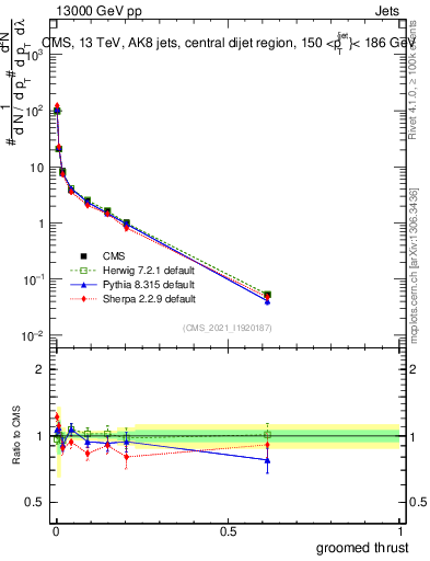 Plot of j.thrust.g in 13000 GeV pp collisions