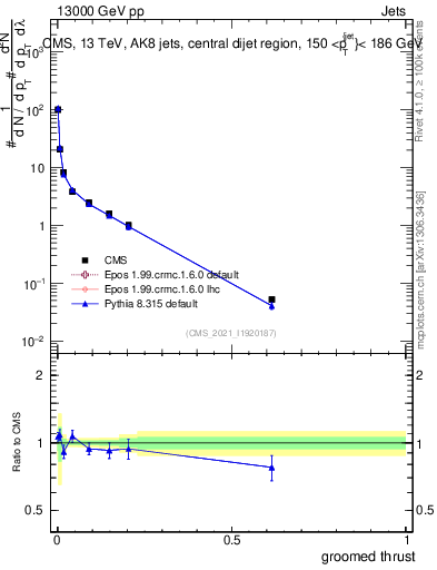 Plot of j.thrust.g in 13000 GeV pp collisions