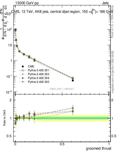Plot of j.thrust.g in 13000 GeV pp collisions