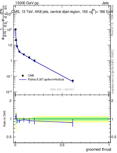 Plot of j.thrust.g in 13000 GeV pp collisions