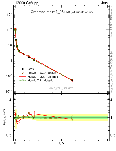 Plot of j.thrust.g in 13000 GeV pp collisions