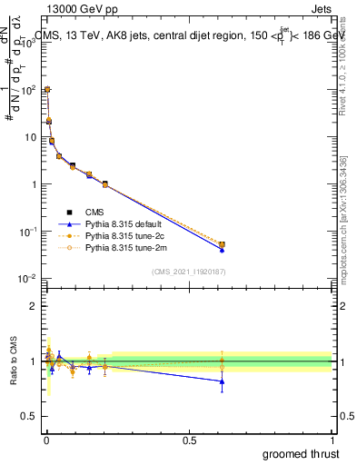 Plot of j.thrust.g in 13000 GeV pp collisions