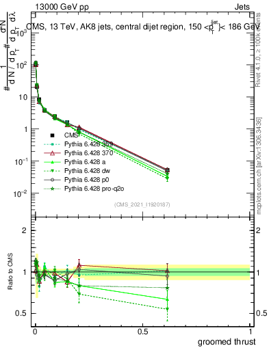 Plot of j.thrust.g in 13000 GeV pp collisions