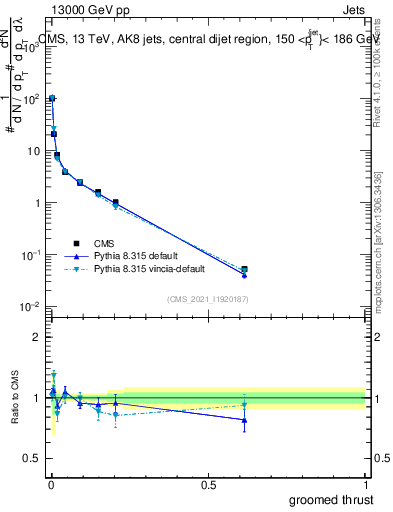 Plot of j.thrust.g in 13000 GeV pp collisions