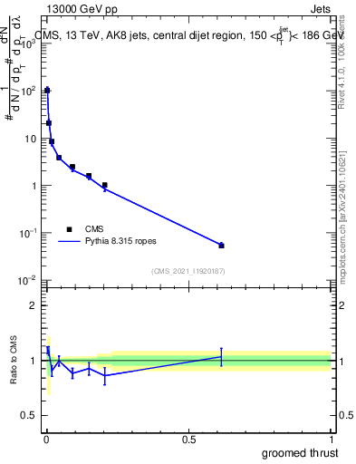 Plot of j.thrust.g in 13000 GeV pp collisions
