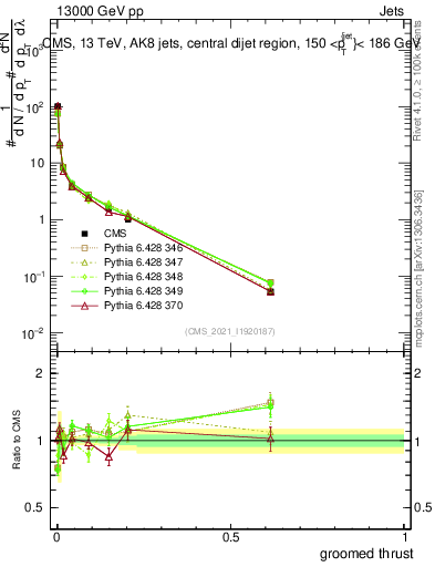 Plot of j.thrust.g in 13000 GeV pp collisions