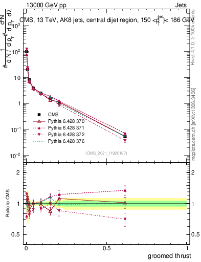 Plot of j.thrust.g in 13000 GeV pp collisions