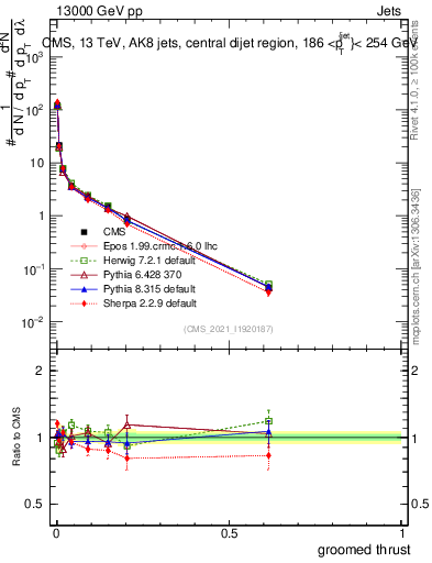 Plot of j.thrust.g in 13000 GeV pp collisions