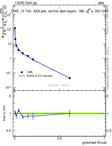 Plot of j.thrust.g in 13000 GeV pp collisions