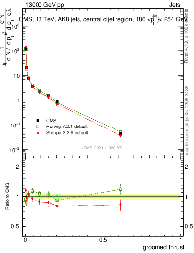 Plot of j.thrust.g in 13000 GeV pp collisions